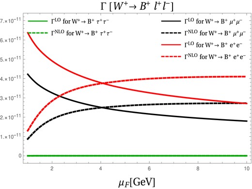 Decay rates of W+ → B+ℓ+ℓ− as a function of μF, which varies from 1–10 GeV.