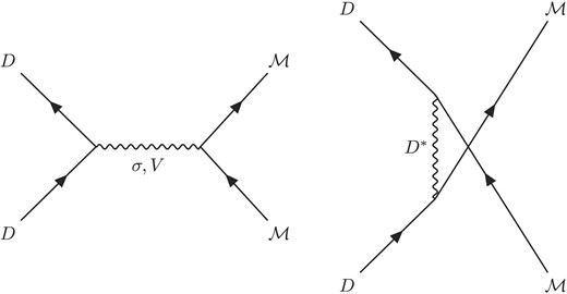 Feynman diagrams for the t and u channels. D and $\mathcal {M}$ stand for the external charmed and light pseudoscalar mesons, respectively. $\sigma$ and light vector mesons are exchanged in the t channel, whereas the vector charmed mesons are exchanged in the u channel.
