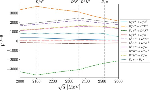 The partial-wave kernel amplitudes in four different channels. The dashed vertical lines represent the threshold energies for the channels involved in the current coupled-channel formalism.