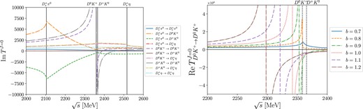 The real parts of the single-channel T-matrix elements are illustrated in the left panel, whereas in the right panel we show the effects of the u-channel diagrams in the single-channel integral equation with the parameter b varied from 0.7 to 1.2.