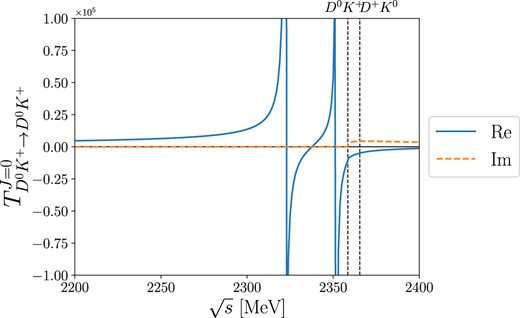 $J=0$ partial-wave transition amplitude for the $D^0K^+\rightarrow D^0K^+$ process when the $D^0K^+$ and $D^+K^0$ channels are coupled each other. The two poles lie below the $D^0K^+$ threshold in the real axis.