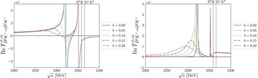 $D_s^+\pi ^0$ channel coupled to the two $DK$ channels. The real and imaginary parts of $T_{D^0K^+\rightarrow D^0K^+}$ are depicted in the left and right panels, respectively. b varies from 0.00 to 0.20.