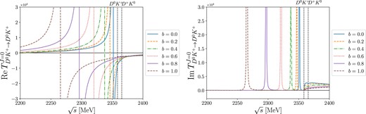$J=0$ partial-wave transition amplitude coupled to the $D_s^+\eta$ channel with b varied from 0.0 to 1.0. The real and imaginary parts of $T_{D^0K^+\rightarrow D^0K^+}$ are depicted in the left and right panels, respectively.