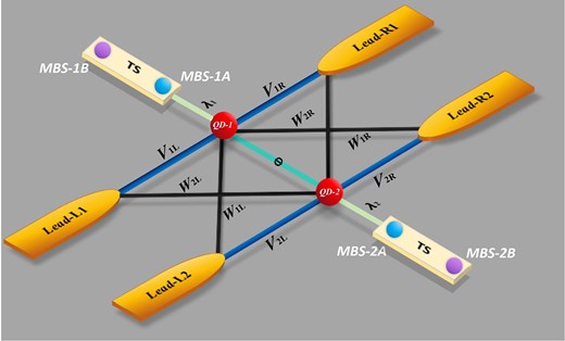 Schematic of the double-QD Fano–Anderson structure. In this system, only one level is considered in each QD with its single-electron occupation. The QD–lead coupling coefficients are defined by $V_{j\alpha }$, and the interdot coupling is denoted as $t_c$. Two MBSs contributed by two topological-superconducting nanowires are introduced, side-coupled to the QDs, respectively. Since the Majorana zero mode is considered, the other MBS in each nanowire is decoupled from this system.