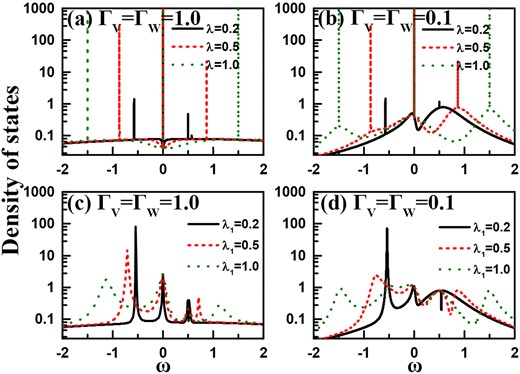 DOS spectra in the presence of side-coupled MBSs. (a)–(b) Results of two MBSs in the cases of $\Gamma _W=\Gamma _V=1.0$ and $\Gamma _W=\Gamma _V=0.1$, respectively. (c)–(d) The corresponding results in the presence of one MBS. The parameters are taken to be $\varepsilon =0$, $\delta =0$, and $t_c=0.5$.