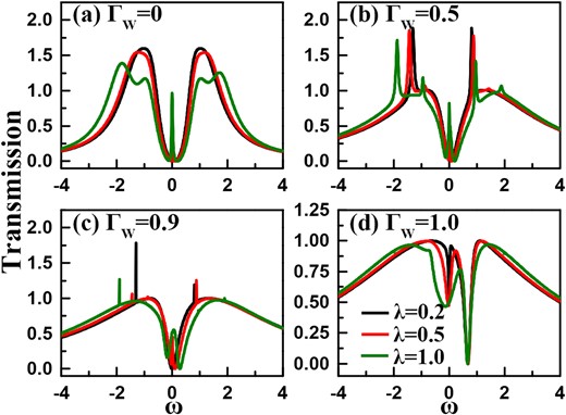 Transmission ability spectra in the presence of two MBSs side-coupled to the Fano–Anderson structure with interdot Coulomb interaction being $U=2.0$.