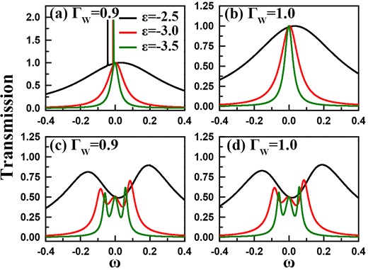 Transmission ability spectra calculated by the SBMFA for different coupling manners between the MBSs and QDs, i.e. (a)–(b) $\lambda _{j}=0$ and (c)–(d) $\lambda _{j}=0.5$. The interchannel coupling $\Gamma _W$ is (a, c)$\Gamma _W=0.9$, and (b, d) $\Gamma _W=1.0$, respectively. The parameters are taken to be $\delta =0$ and $t_c=0.5$.