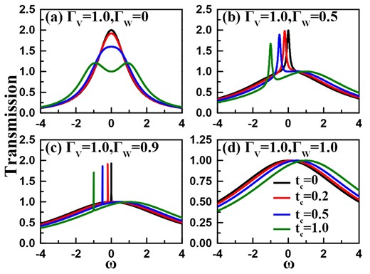 Spectra of the transmission ability in the coupled Fano–Anderson system. The structure parameters are taken to be $\varepsilon =\delta =0$ and $\phi =0$. (a)–(d) Results of $\Gamma _{{\scriptscriptstyle W}}=0$, 0.5, 0.9, and 1.0, respectively.