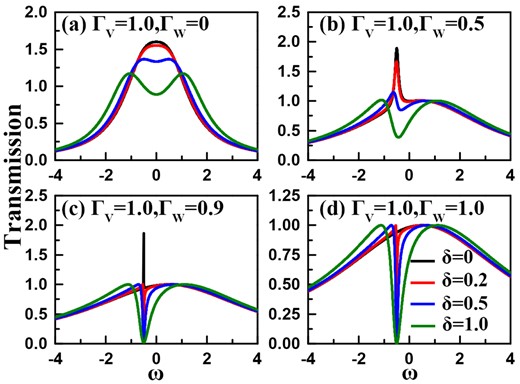 Transmission function spectra of the coupled Fano–Anderson system. The structure parameters are taken to be $\varepsilon =0$, $t_c=0.5$, and $\phi =0$. (a)–(d) Results of $\Gamma _{{\scriptscriptstyle W}}=0$, 0.5, 0.9, and 1.0, respectively.
