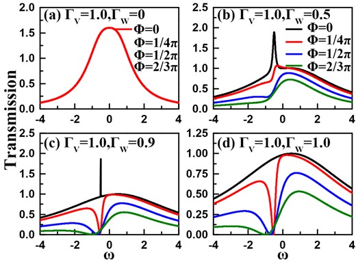Transmission ability spectra of the coupled Fano–Anderson system. The structure parameters are taken to be $\varepsilon =\delta =0$ and $t_c=0.5$. (a)–(d) Results of $\Gamma _{{\scriptscriptstyle W}}=0$, 0.5, 0.9, and 1.0, respectively. In each figure, the magnetic flux phase factor is taken to be $\phi =0$, ${\pi \over 4}$, ${\pi \over 2}$, and ${2\pi \over 3}$.