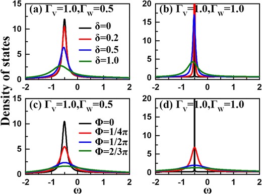 DOS spectra of the two-channel Fano–Anderson structure. The parameters are taken to be $\varepsilon =0$ and $t_c=0.5$. (a)–(b) Results of $\Gamma _{{\scriptscriptstyle W}}=0.5$ and 1.0, following the change of the QD-level detuning. (c)–(d) DOS results of $\delta =0$ with the change of the magnetic flux.