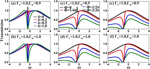 Transmission ability spectra of our structure, in the presence of weak interdot Coulomb interaction. The parameters are $\varepsilon =0$ and $t_c=0.5$. (a)–(b) Results of $U=0.2$ with $\Gamma _{{\scriptscriptstyle W}}=0.9$ and 1.0, following the change of the QD-level detuning. (c)–(d) Transmission ability curves of $\delta =0$, in the case of $U=0.2$. (e)–(f) Results of $\delta =0$ with $U=0.5$.