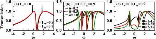 Transmission function spectra with stronger interdot Coulomb interaction $U=2.0$. (a) Results of $U=2.0$ with $\Gamma _{{\scriptscriptstyle W}}=0.8$ and 0.9, respectively, without QD-level detuning or magnetic flux. (b)–(c) Transmission function curves of nonzero QD-level detuning and magnetic flux, respectively.