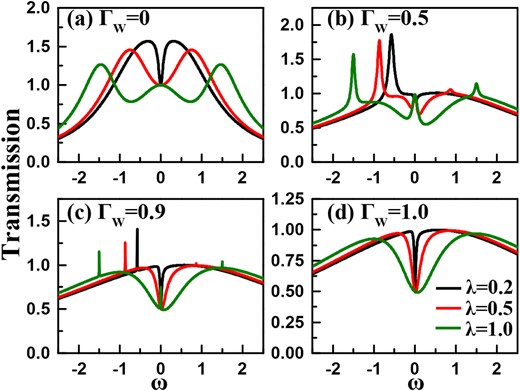 Transmission ability spectra of the coupled Fano–Anderson system in the presence of side-coupled MBSs. The parameters are taken to be $\varepsilon =0$, $\delta =0$, and $t_c=0.5$. (a)–(d) Results of $\Gamma _{{\scriptscriptstyle W}}=0$, 0.5, 0.9, and 1.0, respectively.