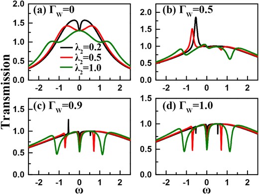 Transmission ability spectra of the coupled Fano–Anderson system with one side-coupling MBS. The parameters are taken to be $\varepsilon =0$, $\delta =0$, and $t_c=0.5$. (a)–(d) Results of $\Gamma _{{\scriptscriptstyle W}}=0$, 0.5, 0.9, and 1.0, respectively. The coupling strengths between the two QDs are $\lambda _{1}=0$ and $\lambda _{2}=0.2$, 0.5, and 1.0.