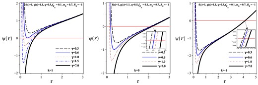 $\psi (r)$ versus r for different values of k and $\gamma$.
