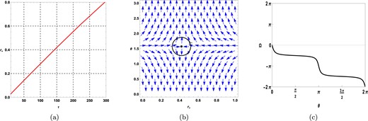 Topological charge of topological black holes $(k=1)$ in the fixed potential ensemble when positive values of $R_{0}$ are considered.
