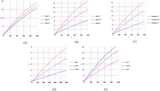$\tau$ vs $r_+$ plots for topological black holes $(k=1)$ in fixed potential ensemble when positive values of $R_0$ are considered.