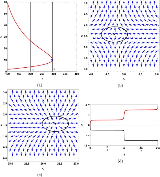 (a) represents the $r_+$ vs $\tau$ plot in which the $\tau$ is the zero point of the vector field. Topological charge of topological black holes $(k=1)$ in the fixed potential ensemble when negative values of $R_0$ are considered. (b, c) Vector plots for the $\mathrm{ f}( \varepsilon )=\mathrm{ g}( \varepsilon )=1.7$ case. (d) The red solid line and black solid line represent winding number calculations around the zero points $r_+=4.042$ and $r_+=26.382$, respectively.