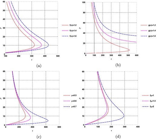 $\tau$ vs $r_+$ of topological black holes $(k=1)$ in fixed potential ensemble when positive values of $R_0$ are considered.