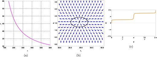 Plots for topological black holes $(k=-1)$ in the fixed charge ensemble at $f_{R_{0}}=0.01, \mathrm{ f}( \varepsilon )=1.2, \mathrm{ g}( \varepsilon )=1.2, q=0.5, R_{0}=-0.01, \gamma =0.5$, and $k=-1$. (a) $\tau$ vs $r_{+}$ plot, (b) plot of vector field n on a portion of the $r_{+}- \theta$ plane for $\tau =300$. The zero point is located at $r_{+}=38.9266$. (c) Computation of the contours around the zero point $r_{+}=38.9266$ is shown in an orange-colored solid line.