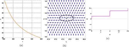 Plots for topological black holes $(k=-1)$ in the fixed potential ensemble at $f_{R_{0}}=0.01, \mathrm{ f}( \varepsilon )=1.2, \mathrm{ g}( \varepsilon )=1.2, \phi =0.05, R_{0}=-0.01, \gamma =0.5$, and $k=-1$. (a) $\tau$ vs $r_{+}$ plot, (b) plot of vector field n on a portion of the $r_{+}- \theta$ plane for $\tau =300$. The zero point is located at $r_{+}=47.5046$. (c) Computation of the contours around the zero point $r_{+}=47.5046$ is shown in a magenta-colored solid line.