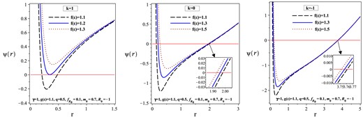 $\psi (r)$ versus r for different values of k and $\mathrm{ f}\left( \varepsilon \right)$.