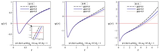 $\psi (r)$ versus r for different values of k and $\mathrm{ g}\left( \varepsilon \right)$.