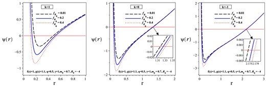 $\psi (r)$ versus r for different values of k and $f_{R_{0}}$.