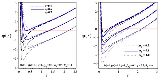 $\psi (r)$ versus r for different values of k, q (left), and $m_{0}$ (right). Three up diagrams are related to $k=+1$. Three middle diagrams belong to $k=0$. Also, three down diagrams for $k=-1$.