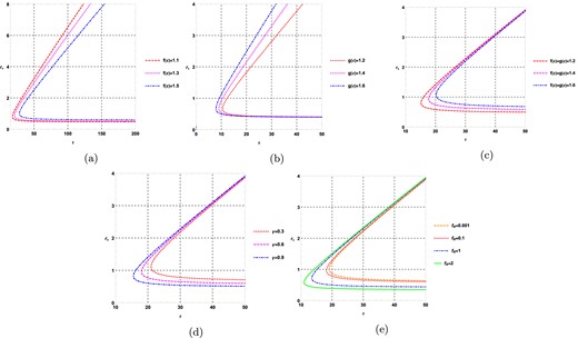 $\tau$ vs $r_{+}$ plots for topological black holes $(k=1)$ in fixed charge ensemble when positive values of $R_{0}$ are considered.