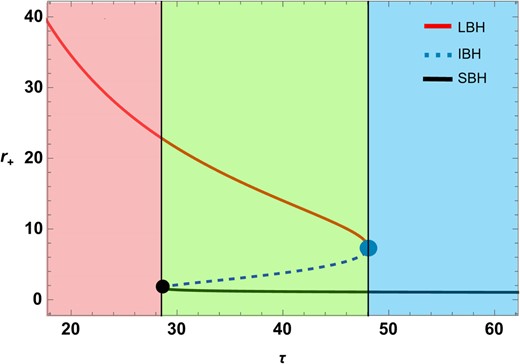 $\tau$ vs $r_{+}$ plots for topological black holes $(k=1)$ in fixed charge ensemble for negative values of $R_{0}$.