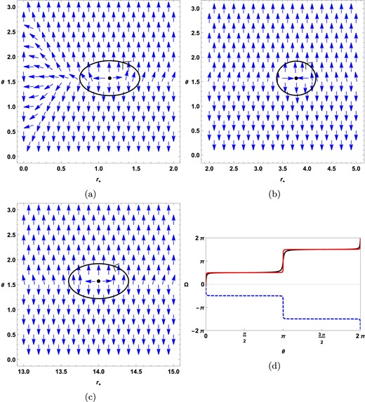 (a, b, c) Vector plots for zero points $r_{+}=1.1478,r_{+}=3.7765,r_{+}=13.9994$, respectively. (d) The winding number calculations for zero points $r_{+}=1.1478,r_{+}=3.7765,r_{+}=13.9994$ are represented by a black solid line, a blue dashed line, and a red solid line, respectively.