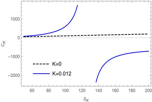 The heat capacity versus Kaniadakis entropy plot in the fixed $(J)$ ensemble for $l=1$ and $J=1$.