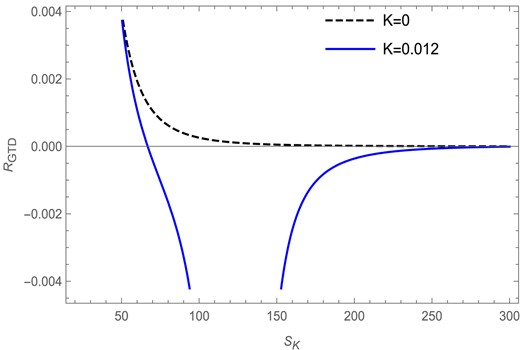 The GTD scalar versus Kaniadakis entropy plot in the fixed $(\Omega )$ ensemble for $l=1$ and $\Omega =0.2$.