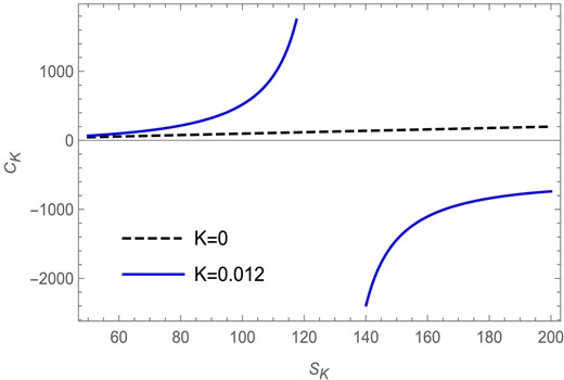 The heat capacity versus Kaniadakis entropy plot in the fixed $(Q)$ ensemble for $l=1$ and $Q=1$.