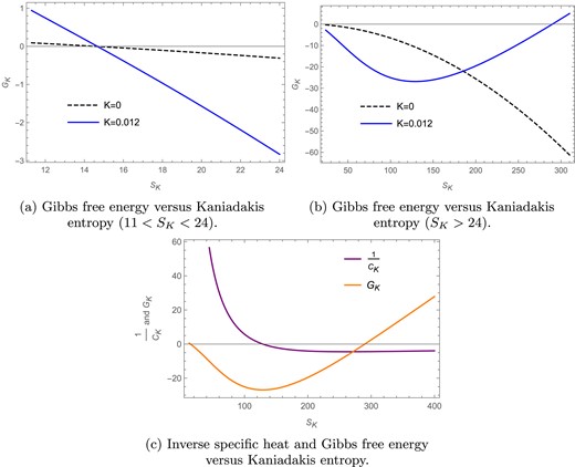 The Gibbs free energy curves for Kaniadakis entropy in the fixed $(Q)$ ensemble for $l=1$ and $Q=1$.