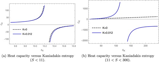The heat capacity versus Kaniadakis entropy plot in the fixed $(\Phi )$ ensemble for $l=1$ and $\Phi =0.2$.