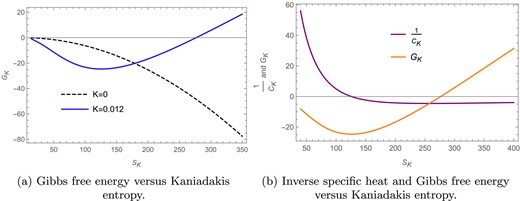 The Gibbs free energy curves for Kaniadakis entropy in the fixed $(\Phi )$ ensemble for $l=1$ and $\Phi =0.2$.