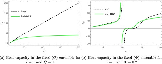 The heat capacity versus Renyi entropy plots in the fixed $(J)$ and fixed $(\Phi )$ ensembles.