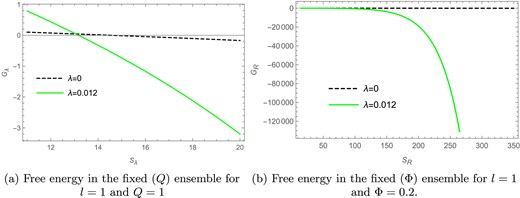 The Gibbs free energy versus Renyi entropy plots in the fixed $(Q)$ and fixed $(\Phi )$ ensembles.
