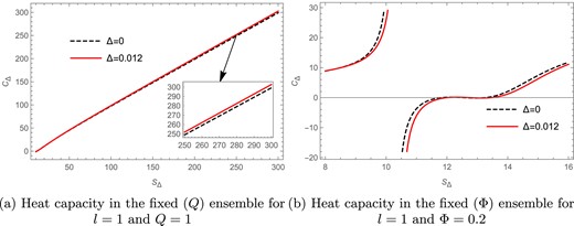 The heat capacity versus Barrow entropy plots in the fixed $(J)$ and fixed $(\Phi )$ ensembles.
