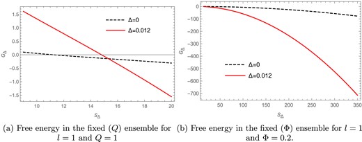The Gibbs free energy versus Barrow entropy plots in the fixed $(Q)$ and fixed $(\Phi )$ ensembles.