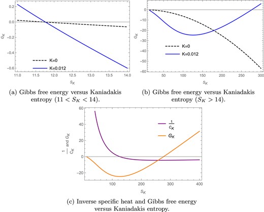 The Gibbs free energy curves for Kaniadakis entropy in the fixed $(J)$ ensemble for $l=1$ and $J=1$.
