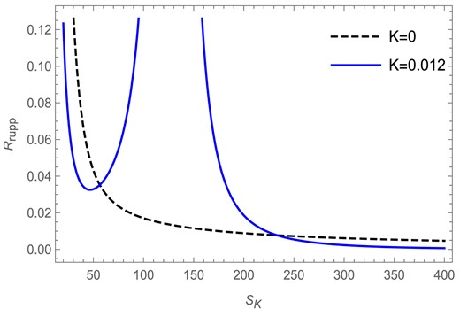 The Ruppeiner scalar versus Kaniadakis entropy plot in the fixed $(Q)$ ensemble for $l=1$ and $Q=1$.