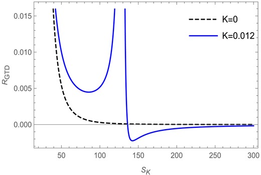 The GTD scalar versus Kaniadakis entropy plot in the fixed $(Q)$ ensemble for $l=1$ and $Q=1$.