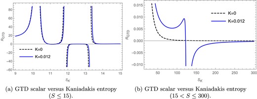The GTD scalar versus Kaniadakis entropy plot in the fixed $(\Omega )$ ensemble for $l=1$ and $\Phi =0.2$.