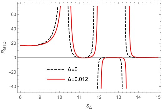 The GTD scalar versus Barrow entropy plot in the fixed $(\Phi )$ ensemble for $l=1$ and $\Phi =0.2$.