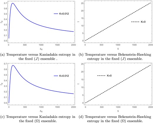 The temperature curves for Kaniadakis entropy in the fixed $(J)$ and $(\Omega )$ ensembles for $l=1,J=1$, and $\Omega =0.2$.