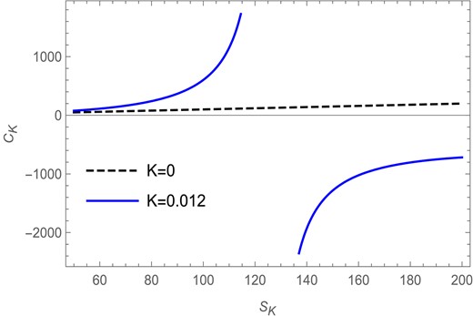 The heat capacity versus Kaniadakis entropy plot in the fixed $(\Omega )$ ensemble for $l=1$ and $\Omega =0.2$.